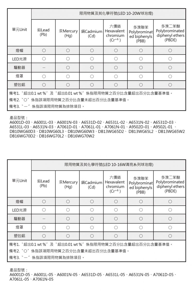 LED球泡(10-20W含清亮系列)