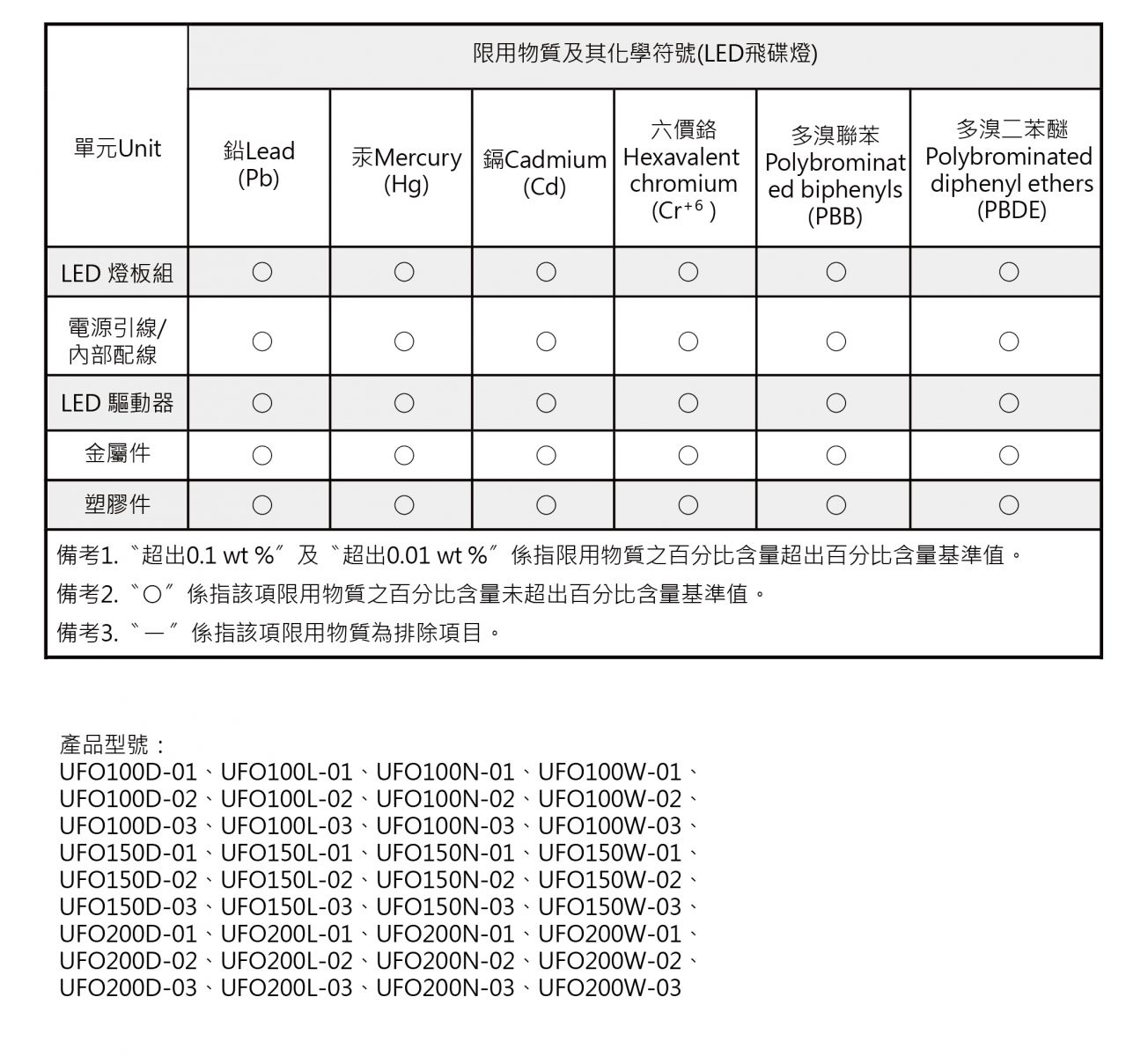 LED球泡(飛碟燈)