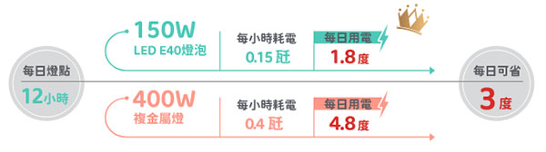 150W取代複金屬燈400W省電63%