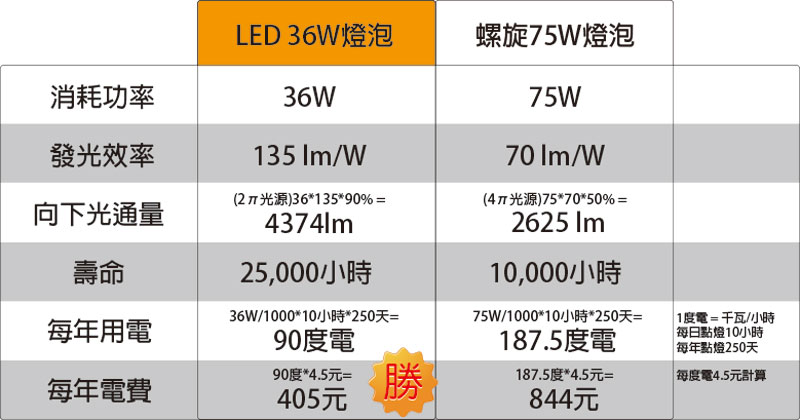 LED 50W VS.螺旋105W比較表