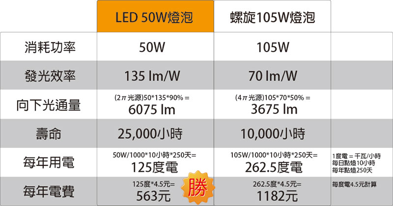 LED 50W VS.螺旋105W比較表