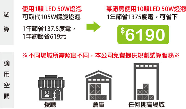 LED 50W VS.螺旋105W比較表